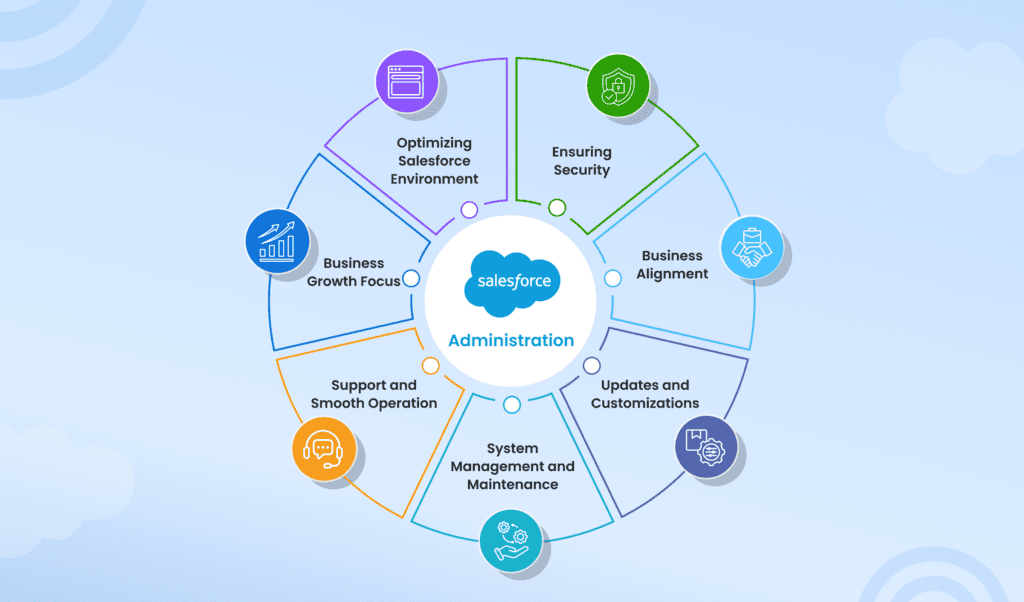 Salesforce Administration